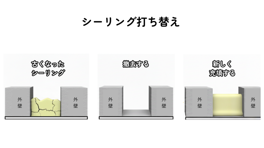 シーリング打ち替えの工程図