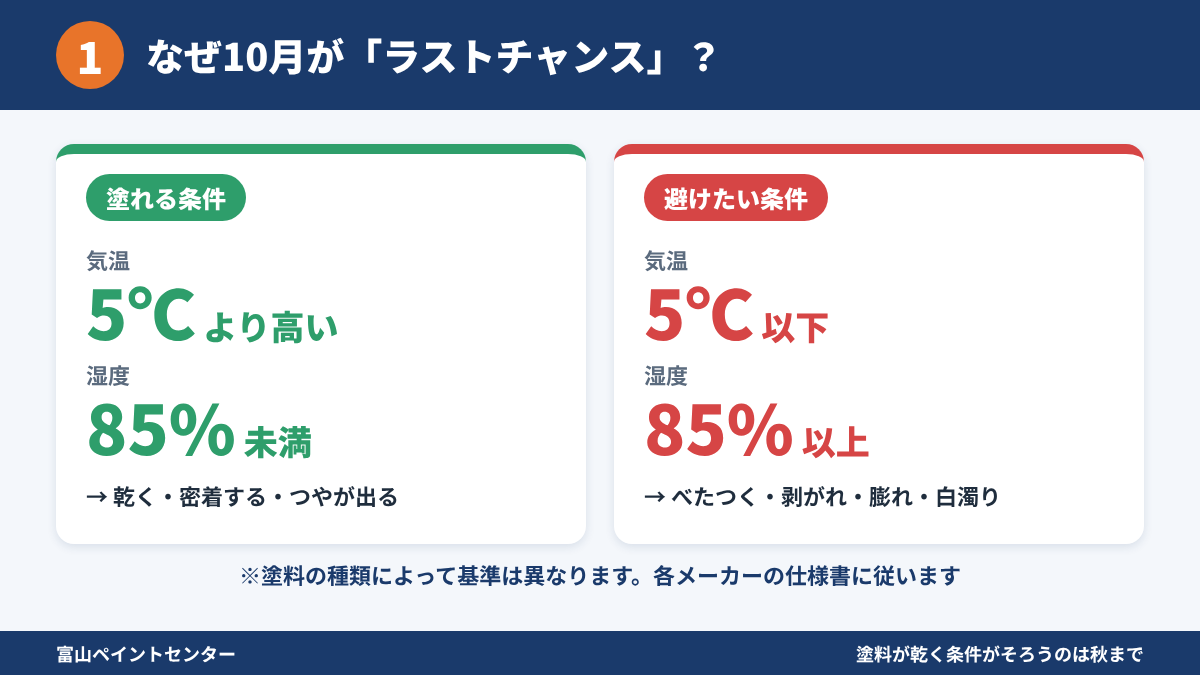 塗装に適した気温・湿度の条件と避けたい条件の比較図