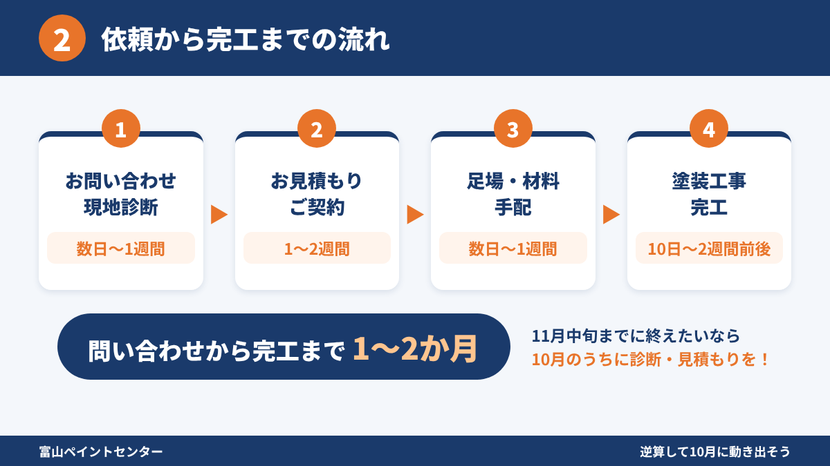 お問い合わせから完工までの4ステップと期間の目安